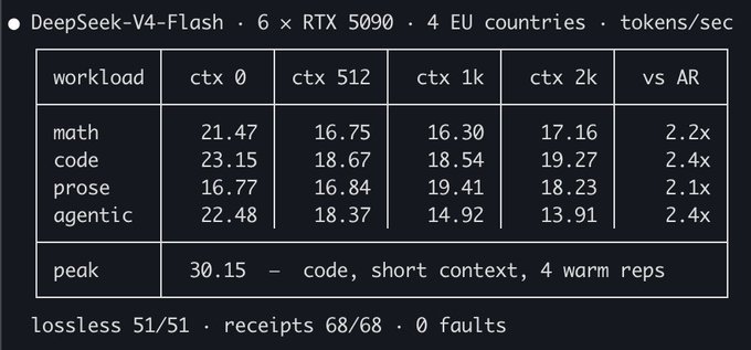 A benchmark table showing DeepSeek-V4-Flash performance across 6× RTX 5090 GPUs in 4 EU countries, measuring tokens/sec at varying context lengths (0, 512, 1k, 2k) across math (21.47-17.16), code (23.15-19.27), prose (16.77-19.41), and agentic (22.48-13.91) workloads, with a peak of 30.15 tokens/sec for short-context code runs. The "DeAI/acc." caption aligns with the demonstrated decentralized AI deployment achieving 51/51 lossless results with 0 faults, highlighting reliable multi-region inference performance.