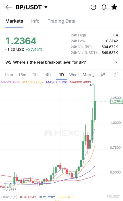 A cryptocurrency price chart from MEXC showing BP/USDT at 1.2364 USD (+27.45%), with a 1D candlestick chart showing a recent sharp upward spike.