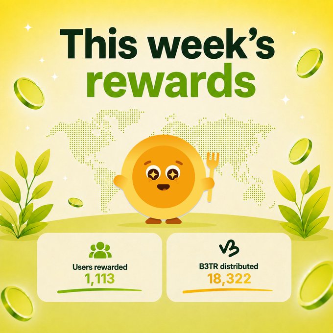 Infographic titled "This week's rewards" showing stats for users rewarded ("1,113") and B3TR distributed ("18,322"), featuring a cute orange coin character holding a fork.