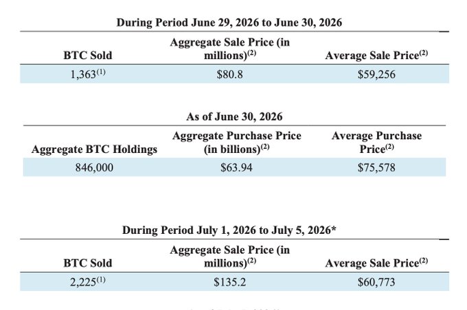 A financial table showing BTC sale data for June 29-30, 2026 (1,363 BTC sold at avg $59,256), current holdings as of June 30, 2026 (846,000 BTC at avg purchase price of $75,578), and sales from July 1-5, 2026 (2,225 BTC at avg $60,773).