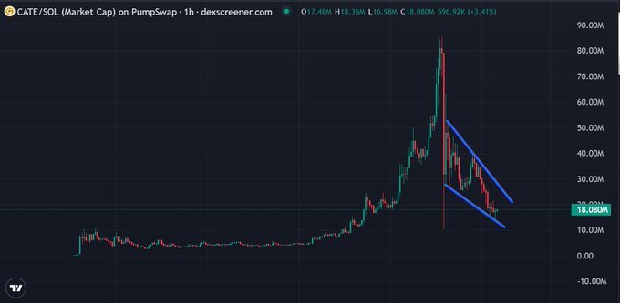 This chart shows the CATE/SOL market cap on PumpSwap, with a current value of $18.080M. It illustrates the recent volatile price action of $CATE, referencing the post's claim of a massive rally.