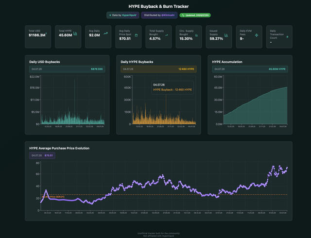A 'HYPE Buyback & Burn Tracker' dashboard displaying metrics like Total USD ($1186.3M), Total HYPE (45.60M), Circulating Supply (15.30%), and several charts tracking daily USD buybacks, HYPE buybacks, accumulation, and average purchase price evolution.