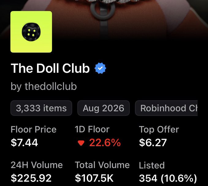 A digital collectible listing for 'The Doll Club' by thedollclub, showing 3,333 items with a floor price of $7.44, a 22.6% decline, top offer of $6.27, and $225.92 in 24H volume.