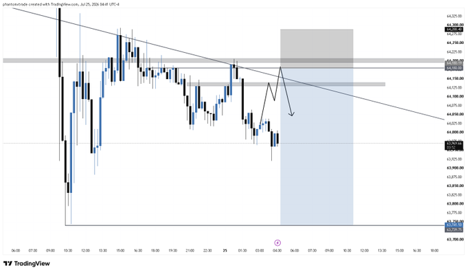 A TradingView candlestick chart of BTC/USD shows a descending trendline with price consolidating below key resistance around $64,150-$64,225, while the trader places a limit order anticipating a rejection to maintain the bearish structure.