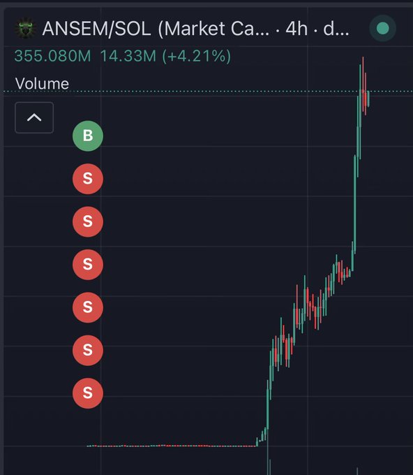 A candlestick chart of the ANSEM/SOL memecoin displays a market cap of 355.080M with a +4.21% gain and 14.33M volume, showing the vertical price spike that turned a modest $843 trade into multi-million dollar returns—visually reinforcing the post's humorous point about celebrating early "profits" that pale in comparison to holding through the rally.