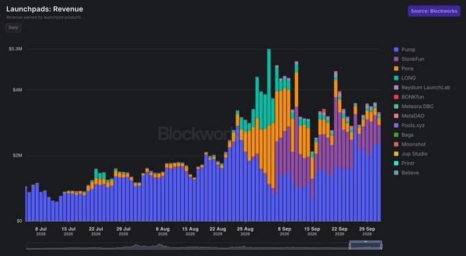 A stacked bar chart titled 'Launchpads: Revenue' sourced from Blockworks, showing daily revenue by launchpad protocol from July to September, with Pump, Stonk.fun, and Pons as the top contributors reaching up to $5.3M.