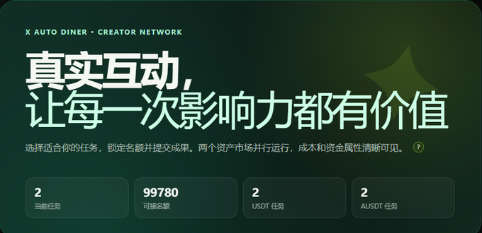 A promotional graphic with Chinese text reading '真实互动，让每一次影响力都有价值' (Real interaction, making every influence valuable) and 'X AUTO DINER · CREATOR NETWORK', showing metrics including '2 当前任务' (Current tasks), '99780 可被名额' (Available slots), and separate USDT and AUSDT task counts.