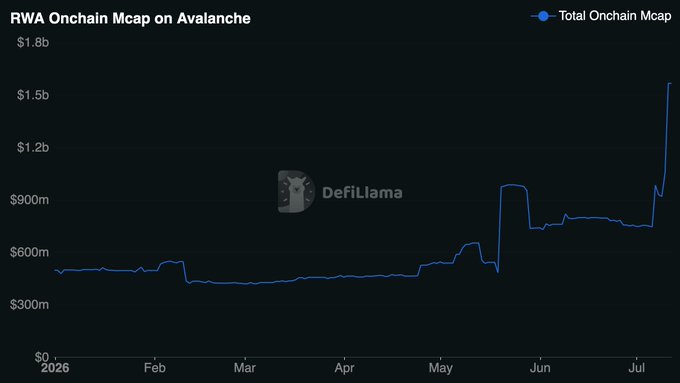 The image is a DefiLlama chart titled "RWA Onchain Mcap on Avalanche" tracking the Total Onchain Mcap from January to July 2026, showing growth from around $400m to a sharp recent spike above $1.5b. The chart visually supports the post's claim that RWA market cap on Avalanche has tripled year-to-date and recently broke the $1.5B milestone, providing context for the significance of the Aave V4 Avalanche Activation proposal.