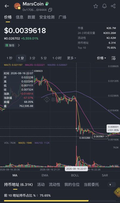 The image shows a cryptocurrency trading chart for MarsCoin (MarsCoin) on what appears to be the Binance platform, displaying a dramatic price decline from $0.026702 to $0.0039618 (-67.07%), with the trader likely referencing a 60万 (600k) profit in the accompanying post despite the visible sharp drop on August 16, 2026.