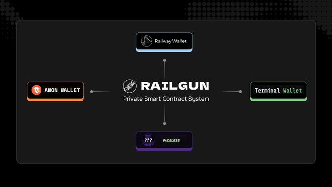 The image shows a diagram with "RAILGUN Private Smart Contract System" at the center, connected to four third-party wallets: "Railway Wallet" at the top, "ANON WALLET" on the left, "Terminal Wallet" on the right, and "??? FACELESS" at the bottom. This illustrates the post's message that RAILGUN is privacy infrastructure that various third-party wallets can integrate with, rather than being a wallet itself.