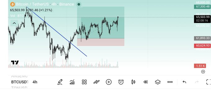 This Bitcoin chart shows a bullish setup with the price hovering around $65,503.99, indicating a potential move towards $67,000.