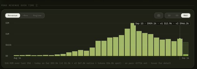 A bar chart showing $PONS revenue over time from August 16 to September 14, peaking at $959.1k on September 13 with ~$12.9k in v1 and ~$946.2k in v2, supporting the claim that the RH chain has generated ~$12M in profits during its first two months live.