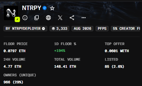 The image shows an NFT collection dashboard for "NTRPY" by NTRPYDEPLOYER, displaying a floor price of 0.0797 ETH (+194% in 24h), 24-hour volume of 4.77 ETH, and only 85 NFTs (2.6%) listed out of the total collection. The data backs up the post's claim that the floor price recently doubled and that only 2-3% of NFTs are listed, with the rest staked.