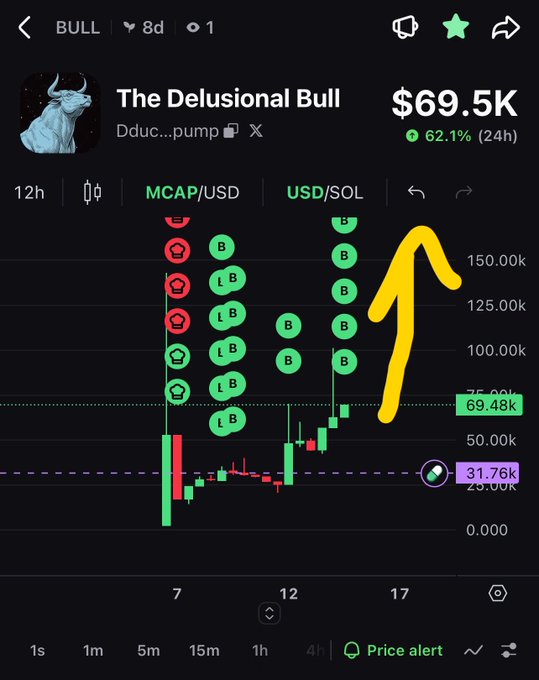 A trading chart for the 'BULL' token ('The Delusional Bull', Dduc...pump) showing a price of $69.5K, up 62.1% in 24h, with a yellow hand-drawn arrow pointing upward on the price action.