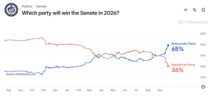 A Polymarket prediction chart titled "Which party will win the Senate in 2026?" shows the Democratic Party's odds rising to 65% while the Republican Party's odds fall to 36%, with data sourced from Polymarket spanning August through September.

The image supports the post's argument that Republicans face poor midterm prospects, as the prediction market shows Democrats increasingly favored to win the Senate in 2026, potentially reinforcing the user's view that political gridlock will continue regardless of which party holds power.