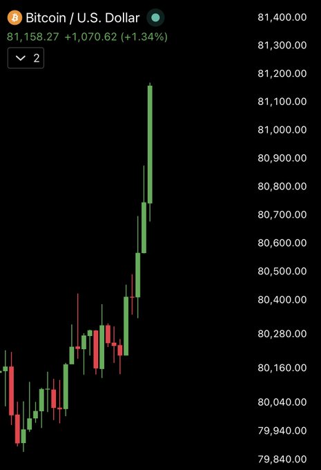 A Bitcoin/U.S. Dollar candlestick chart showing BTC at $81,158.27 (+1.34%, +$1,070.62), with a recent sharp rally pushing price back above the $81,000 level after a period of consolidation around $80,000-$80,400, visually supporting the post's excitement about Bitcoin hitting $81,000 again.