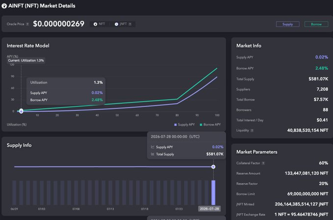 The image shows the JustLend DAO market details page for the AINFT (NFT) lending pool, displaying a total supply of $581.07K, borrow APY of 2.48%, supply APY of 0.02%, 88 borrowers, and 7,208 suppliers with an NFT exchange rate of 1 NFT = 95.46478746 NFT. This corresponds to the market update post by highlighting the key supply and borrow metrics for the AINFT/NFT lending pool on JustLend DAO.