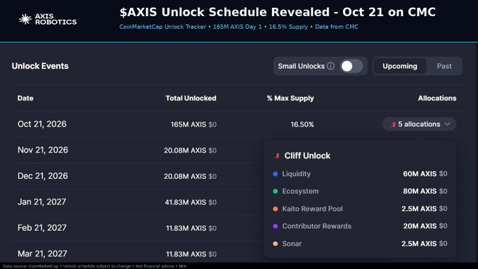 AXIS Robotics token unlock schedule showing dates from Oct 21, 2026 through Mar 21, 2027 with allocation breakdowns including Liquidity (60M), Kaito Reward Pool (2.5M), and others.