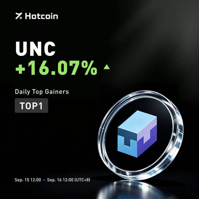 Hotcoin's Daily Top Gainers highlights UNC (UtilityNet) as the TOP1 performer with a +16.07% gain, featured alongside a 3D blue and purple cube logo encased in a transparent coin, for the period of Sep. 15 12:00 - Sep. 16 12:00 (UTC+8), aligning with the post celebrating UtilityNet's Web3 utility-driven surge.