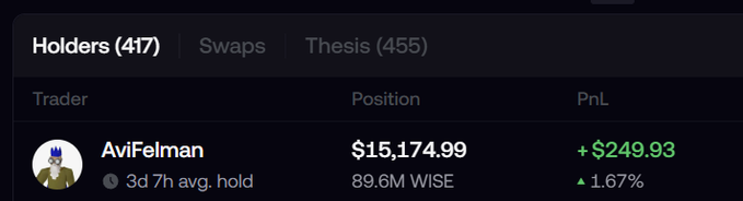 A trading interface screenshot showing a holder named 'AviFelman' with a position of $15,174.99 (89.6M WISE), a profit of +$249.93, and a 1.67% gain, with a 3d 7h average hold time.