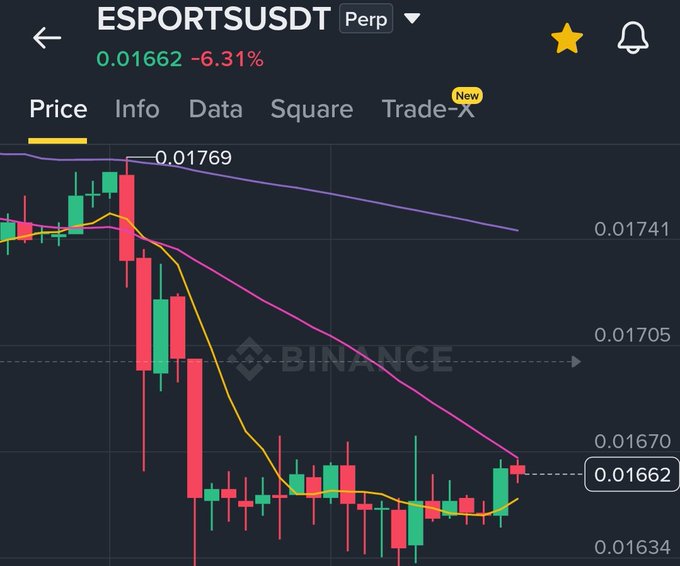 A Binance perpetual trading chart for ESPORTSUSDT shows the price at 0.01662, down 6.31%, with a downward candlestick trend and moving average lines.