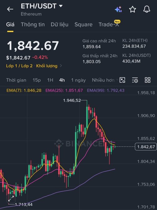 A Binance trading chart for ETH/USDT showing the price at 1,842.67 (down 0.42%) with a 4-hour candlestick chart displaying EMA indicators.