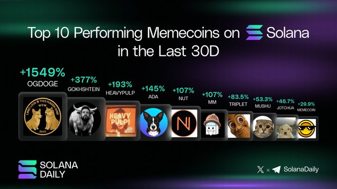 A graphic titled "Top 10 Performing Memecoins on Solana in the Last 30D" showcasing tokens OGDOGE (+1549%), GOKHSHTEIN (+377%), HEAVYPULP (+193%), ADA (+145%), NUT (+107%), MM (+107%), TRIPLET (+83.5%), MUSHU (+53.3%), JOTCHUA (+46.7%), and MEMECOIN (+29.9%) alongside their respective logos, credited to @SolanaDaily.