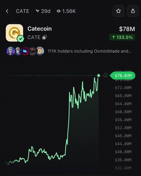 A mobile screenshot of the Cateoin (CATE) cryptocurrency page shows a price chart with a market cap of $78M and a daily gain of 133.5%, visually confirming the post's claim of a 134% pump.
