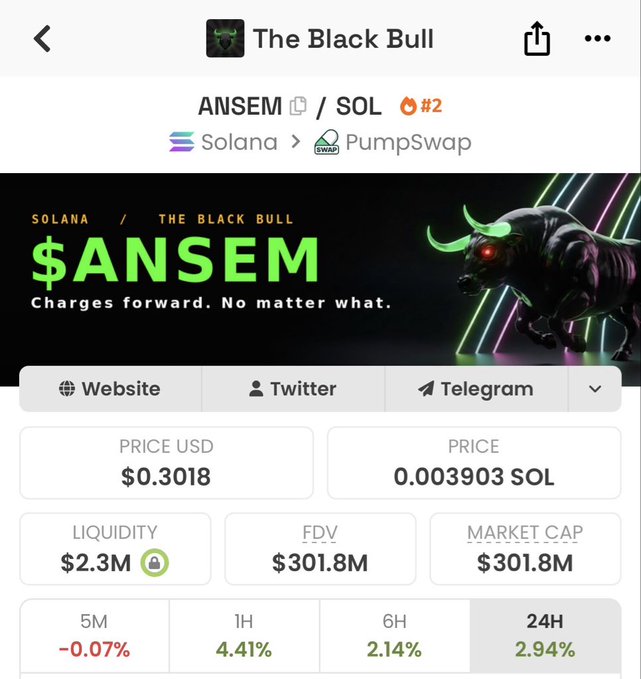 A mobile screenshot of the $ANSEM token ("The Black Bull") on PumpSwap, showing a price of $0.3018, liquidity of $2.3M, and a market cap/FDV of $301.8M. The image illustrates the post's point about rapid growth, as the market cap has jumped from $9 million to roughly $301.8 million in less than two weeks.