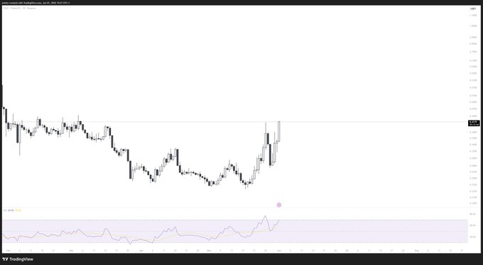 The image shows an animated graph displaying the upward movement of the WLD (Weighted Moving Averages) index over several days, indicating a bullish trend. The caption below this graph explains that the same trend has been ongoing for almost two weeks now with the exception of a recent retreat on Day 30, where the index moved downwards. This suggests an ongoing battle between two traders in the market, with one trader possibly being better at trade execution than the other. There's also a reference to someone saying that it might be "Elon vs Hammer".