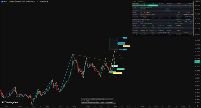 A TradingView 1-hour chart of MMT/USDT perpetual contract on Binance is displayed with an active long position entry, showing a price scale ranging approximately from 0.0450 to 0.0350 and a completed trade summary panel indicating a profitable trade.