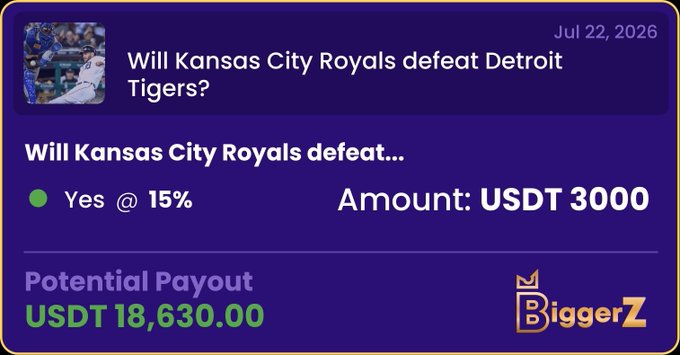 Sports betting prediction card from BiggerZ dated Jul 22, 2026, asking 'Will Kansas City Royals defeat Detroit Tigers?' with a Yes option at 15%, a USDT 3000 wager, and a potential payout of USDT 18,630.00.