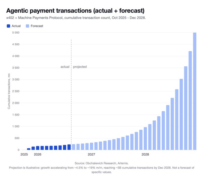 A bar chart titled 'Agentic payment transactions (actual + forecast)' showing cumulative transaction counts for x402 + Machine Payments Protocol from Oct 2025 to Dec 2028, with actual data in dark blue transitioning to projected light blue bars, sourced from Obchakevich Research and Artemis.