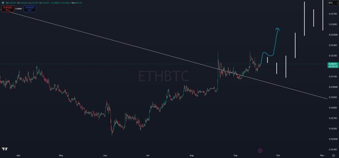 A candlestick chart of ETHBTC on TradingView showing a breakout above a descending trendline, with price rallying sharply to ~0.0533 after a long-term downtrend spanning from April through November. The visible annotation and arrow highlight the post's claim of a higher-timeframe breakout signaling further upside for Ethereum against Bitcoin.