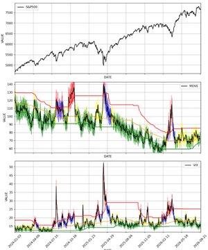 A three-panel financial chart showing S&P500 index price, NQ100 and VIX data, with dates running from 2023-03 to 2024-12 along the x-axis.