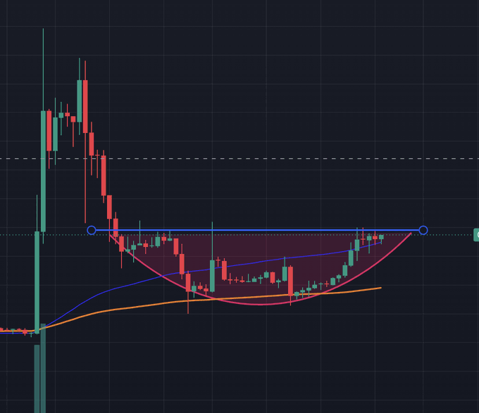 A candlestick chart of OKB displaying a rounded bottom pattern (cup and handle) with blue and orange moving averages, suggesting a potential breakout setup as the price consolidates near key resistance levels. The chart visually supports the post's bullish thesis that OKB has limited downside and needs time to launch upward, especially given the building on-chain momentum from X Layer's TVL and activity.