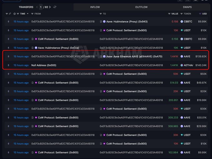 A cryptocurrency transaction tracker shows various transfers, with a red box highlighting a 1.41K AAVE transfer worth approximately $139.82K from Aave Ethereum AAVE to another address, along with a similar AETH/a transaction.