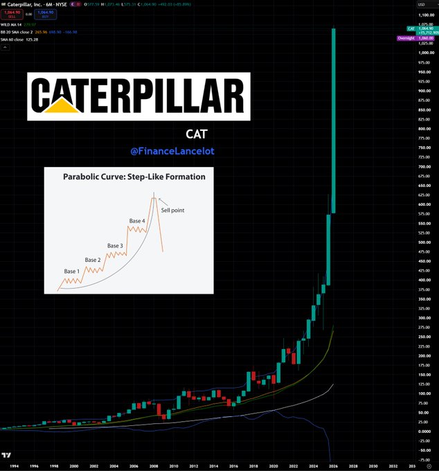 TradingView chart of Caterpillar Inc. (CAT) on NYSE with a long-term parabolic step-like price pattern diagram showing bases 1-4 and a sell point, alongside a dramatic vertical price spike near $1,180 on the right side, credited to @FinanceLancelot.