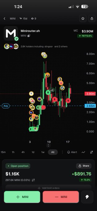A trading app screenshot showing the MINI token (Minirouter.sh) chart with a market cap of $3.90M, a +70773.5% gain, and an open position of $1.16K showing +$891.76 (+73.3%).
