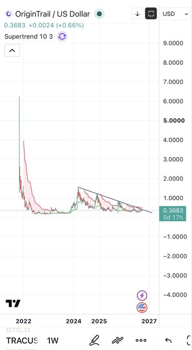 A TradingView weekly chart of OriginTrail / US Dollar (TRACUSD) showing the current price at 0.3683, up 0.66%, with a Supertrend indicator and a clear descending wedge pattern.