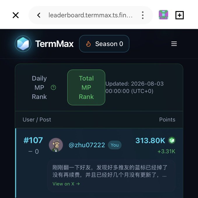 A screenshot of the TermMax leaderboard webpage (leaderboard.termmax.ts.fin...) showing Season 0, with the user @zhu07222 ranked #107 with 313.80K points (+3.31K), and a post preview in Chinese mentioning that many friends' blue badges have been cancelled.