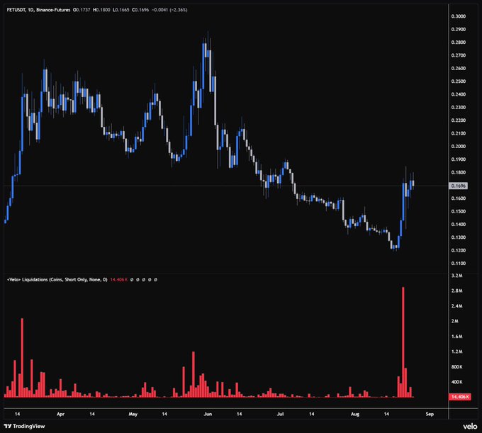 A candlestick chart of FETUSDT on Binance Futures shows a strong bounce from ~$0.230 lows, with the accompanying liquidations subplot highlighting a massive spike of $14.40K short liquidations on August 21st—corroborating the post's claim that this was the biggest short squeeze of the year and signaling the bullish flip.