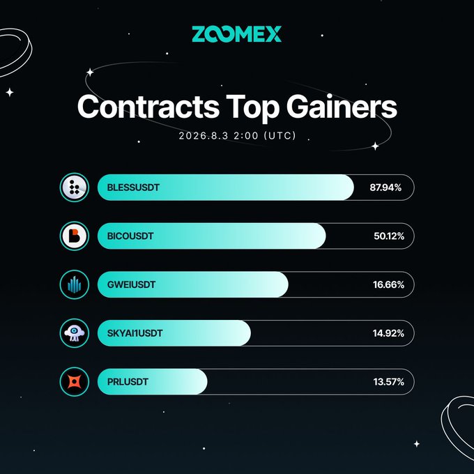 A ZoomEx graphic titled "Contracts Top Gainers" dated 2026.8.3 2:00 (UTC) lists BLESSUSDT (87.94%), BICOUSDT (50.12%), GWEIUSDT (16.66%), SKYAIUSDT (14.92%), and PRLUSDT (13.57%).