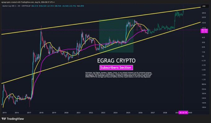 A long-term candlestick chart from TradingView for 'Market Cap S2' tracking 'egragrafrc' on the CRYPTOCAP index, with overlaid moving averages, a yellow ascending channel, and a 'Subscribers Section!' watermark.