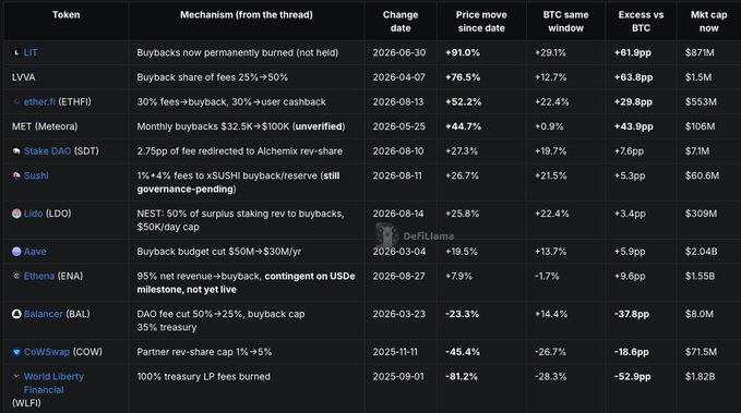 A data table comparing various cryptocurrency tokens (including LIT, LVVA, ether.fi, MET, Stake DAO, Sushi, Lido, Aave, Ethena, Balancer, CoW Swap, and World Liberty Financial) based on their buyback mechanisms, price changes, and performance metrics.