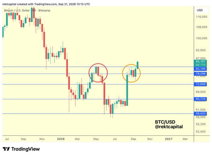 A BTC/USD weekly chart from rektcapital shows Bitcoin price action breaking below the ~$78,300 support level (circled in orange) before reclaiming it, while failing to bearishly retest it as new resistance (circled in red) — visually supporting the post's argument that the invalidation of bearish bias has occurred despite no clean reclaim of support.