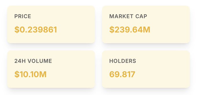 A cryptocurrency dashboard showing PRICE $0.239861, MARKET CAP $239.64M, 24H VOLUME $10.10M, and HOLDERS 69,817.