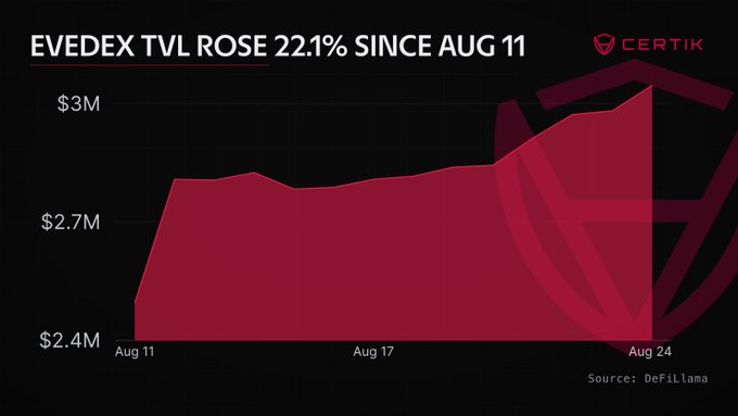 The image, sourced from DeFiLlama and branded by CertiK, displays an area chart tracking EVEDEX's Total Value Locked (TVL) from Aug 11 to Aug 24, showing growth from approximately $2.4M to $3M, with a prominent header stating "EVEDEX TVL ROSE 22.1% SINCE AUG 11." The visualization illustrates the 22% TVL increase mentioned in the post, supporting the claim that EVEDEX's mainnet update with Base integration provided a measurable boost to capital on the platform.