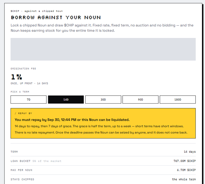 A financial interface titled 'BORROW AGAINST YOUR NOUN' allows users to lock a chipped Noun and draw $CHIP at a 1% origination fee, with term options of 7D, 14D, 30D, 90D, and 180D. The 14D term is selected, showing details like a loan bucket of 767.00 $CHIP, a max per Noun of 6.70 $CHIP, and a yellow warning box stating, 'You must repay by Sep 30, 12:44 PM or this Noun can be liquidated.'