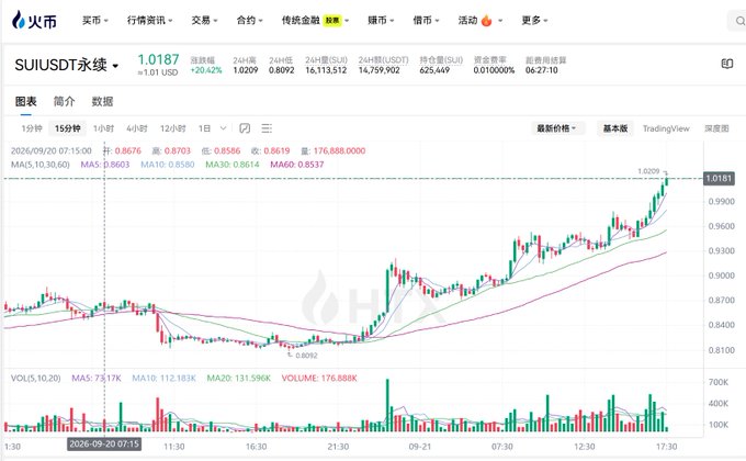 A screenshot of the HTX crypto exchange displaying the SUI/USDT perpetual futures chart at a price of 1.0187 USD (+1.01%), with a 24-hour high of 1.0209 and an upward trending candlestick pattern, reflecting the post's focus on SUI as a noteworthy trading opportunity.